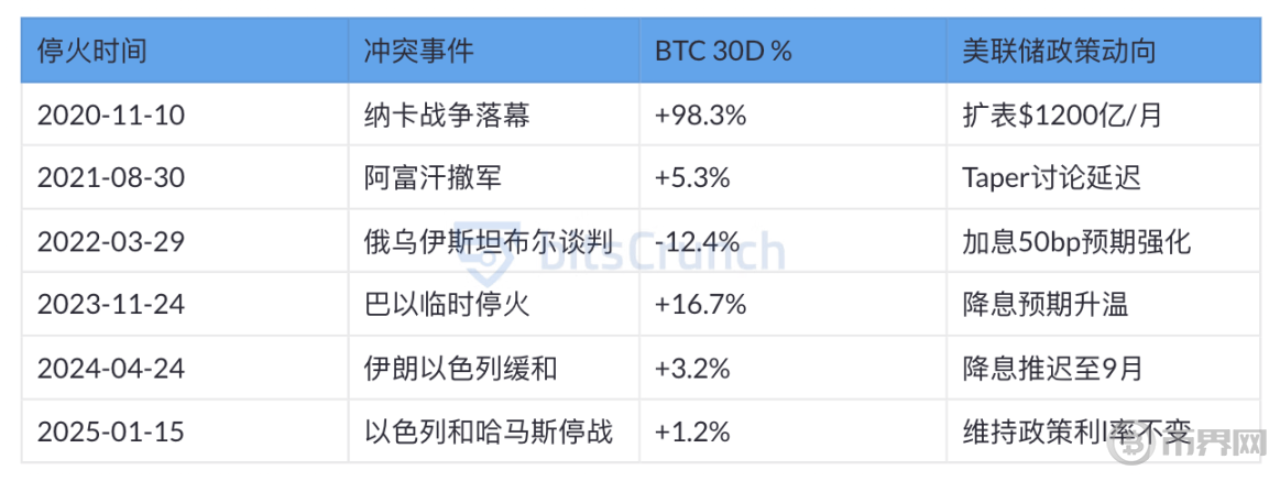 战争如何影响比特币？五年价格轨迹深度解析(4)