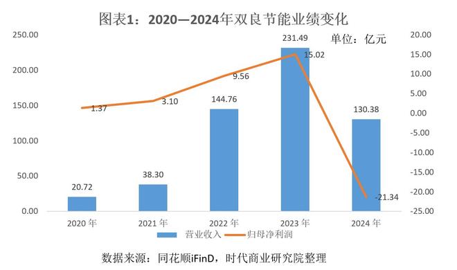 光伏黑马的债务困局:双良节能资产负债率超80%,百亿元短债压顶(2) 光伏黑马的债务困局:双良节能资产负债率超80%,百亿元短债压顶(2)