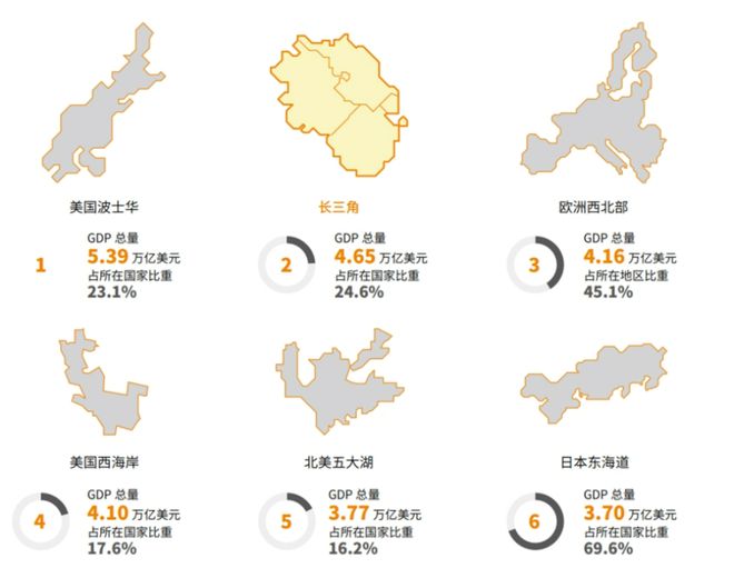 有“苏超”的长三角将逼近世界第一(4) 有“苏超”的长三角将逼近世界第一(4)