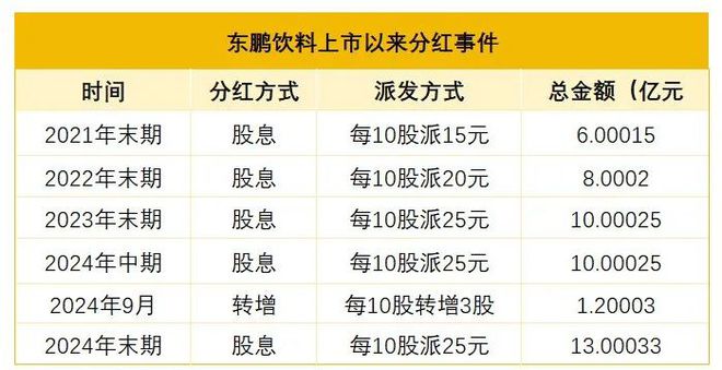 千亿东鹏饮料，林氏家族独揽30亿分红「大礼包」(6)