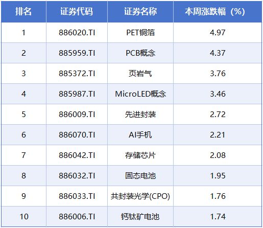 本周A股涨跌榜:三大指数延续调整,石油、燃气等板块逆势走强(4) 本周A股涨跌榜:三大指数延续调整,石油、燃气等板块逆势走强(4)