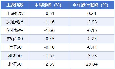 本周A股涨跌榜:三大指数延续调整,石油、燃气等板块逆势走强(2) 本周A股涨跌榜:三大指数延续调整,石油、燃气等板块逆势走强(2)