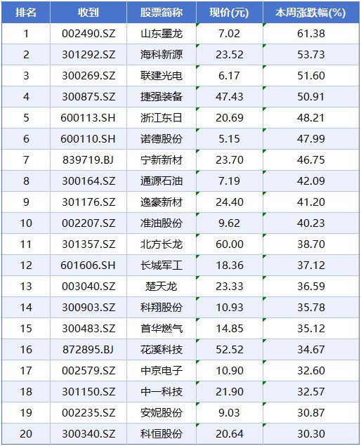 本周A股涨跌榜:三大指数延续调整,石油、燃气等板块逆势走强(6) 本周A股涨跌榜:三大指数延续调整,石油、燃气等板块逆势走强(6)