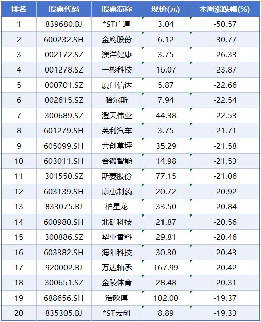 本周A股涨跌榜:三大指数延续调整,石油、燃气等板块逆势走强(7) 本周A股涨跌榜:三大指数延续调整,石油、燃气等板块逆势走强(7)
