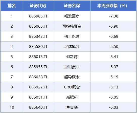 本周A股涨跌榜:三大指数延续调整,石油、燃气等板块逆势走强(5) 本周A股涨跌榜:三大指数延续调整,石油、燃气等板块逆势走强(5)