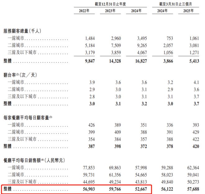 月薪五千不配吃的火锅，冲击上市！账本……(15)