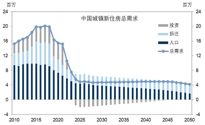 闪辉：中国新增住房需求即将筑底(2)