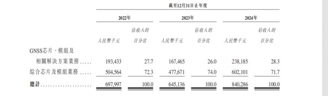 发千万年薪的华大北斗上市,比亚迪、格力谁是最大赢家?(3) 发千万年薪的华大北斗上市,比亚迪、格力谁是最大赢家?(3)