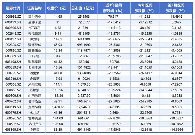 2025白酒上市公司全线下跌，20只核心概念股谁能最先穿越周期(3)