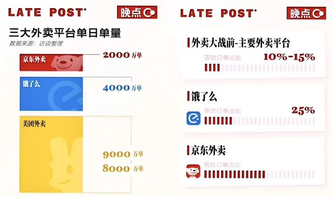 外卖大战半年,美团难被撼动(3) 外卖大战半年,美团难被撼动(3)