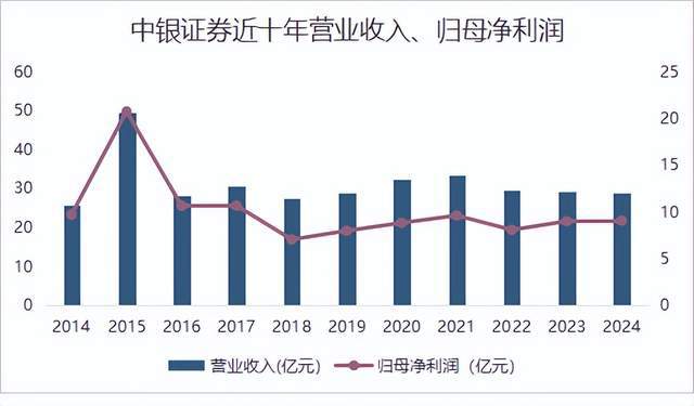 303亿中银证券女董事长辞职!新帅如何“盘活”8年滞涨的业绩?(3) 303亿中银证券女董事长辞职!新帅如何“盘活”8年滞涨的业绩?(3)