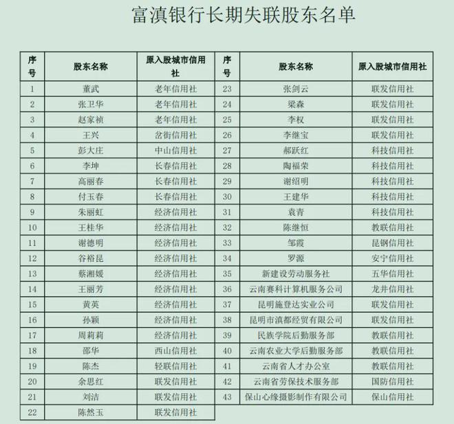 千亿城商行发文寻找43户长期失联股东，某高校后勤服务部也在内(1)