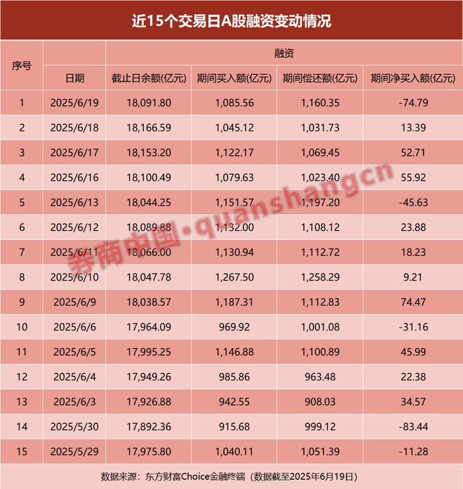 资金“爆买”！连续9日，融资余额超1.8万亿元！(2)