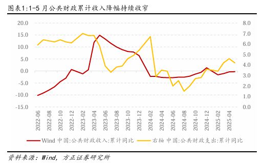 燕翔:财政支出维持力度保障经济增长——5月财政数据解读(2) 燕翔:财政支出维持力度保障经济增长——5月财政数据解读(2)
