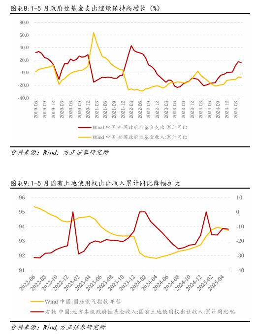 燕翔:财政支出维持力度保障经济增长——5月财政数据解读(7) 燕翔:财政支出维持力度保障经济增长——5月财政数据解读(7)