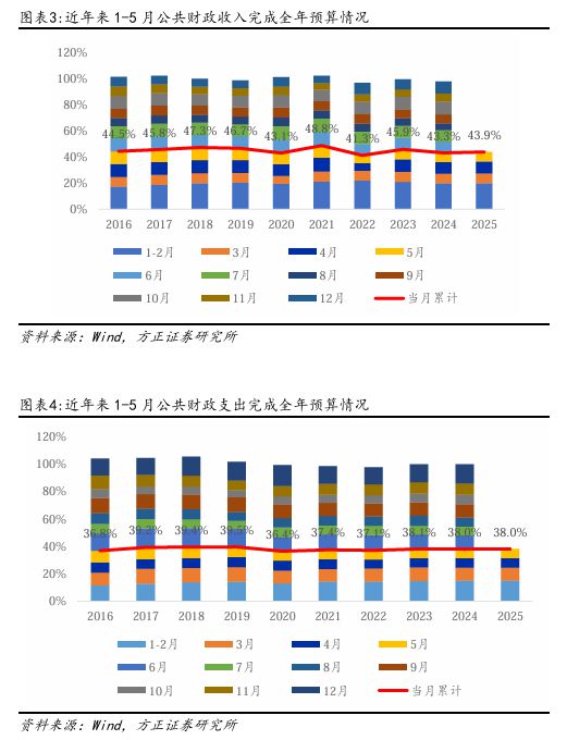 燕翔:财政支出维持力度保障经济增长——5月财政数据解读(4) 燕翔:财政支出维持力度保障经济增长——5月财政数据解读(4)
