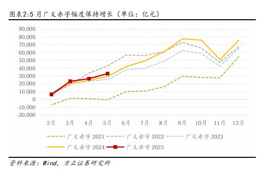 燕翔:财政支出维持力度保障经济增长——5月财政数据解读(3) 燕翔:财政支出维持力度保障经济增长——5月财政数据解读(3)