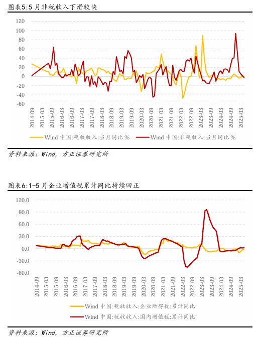 燕翔:财政支出维持力度保障经济增长——5月财政数据解读(5) 燕翔:财政支出维持力度保障经济增长——5月财政数据解读(5)
