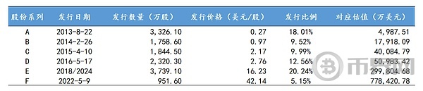 535亿美元的稳定币第一股Circle：哪些中国的投资机构吃到了(3)