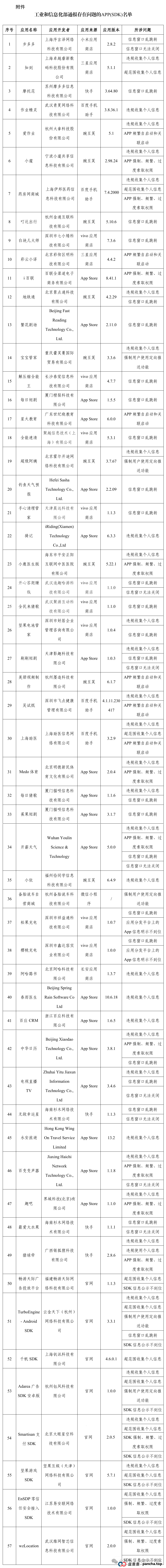 通报!这57 款 APP (SDK)存在侵害用户权益行为(1) 通报!这57 款 APP (SDK)存在侵害用户权益行为(1)