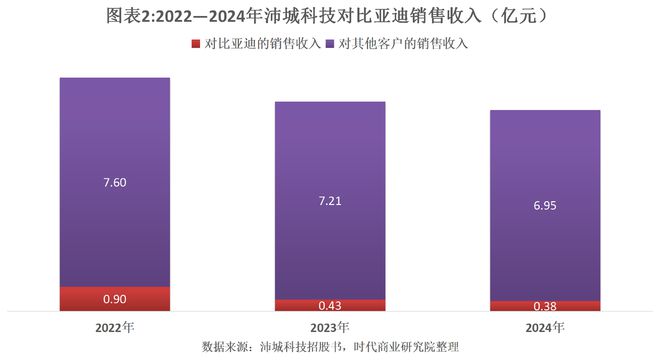 读懂IPO|沛城科技营收两年连降，核心客户频频变更，经营稳定性遭北交所问询(3)