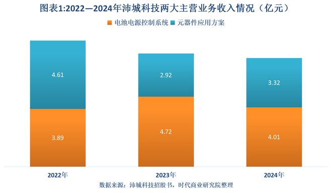 读懂IPO|沛城科技营收两年连降，核心客户频频变更，经营稳定性遭北交所问询(2)