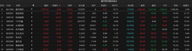 香港大消息！数字货币概念盘中活跃(1)