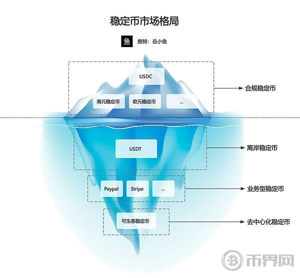 稳定币赛道未来格局：合规稳定币+离岸稳定币+去中心化稳定币(2)