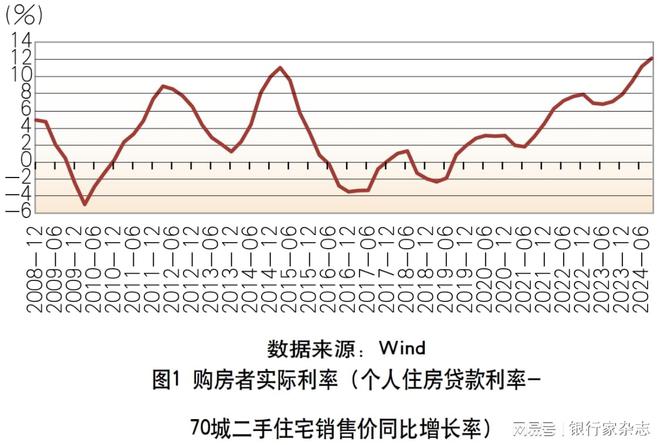关于居民提前还贷现象的分析(2) 关于居民提前还贷现象的分析(2)