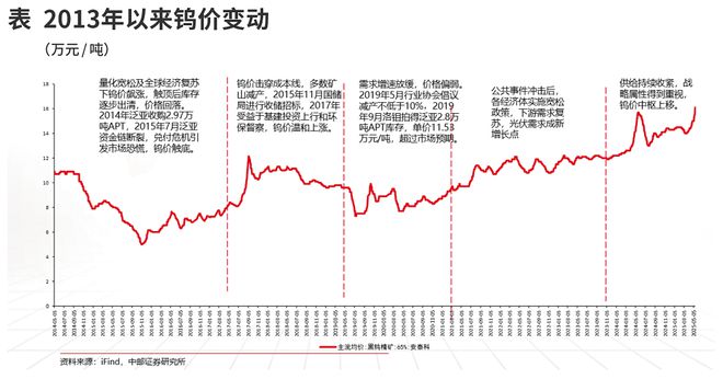 供需趋紧价格攀升 钨新周期开启(1)