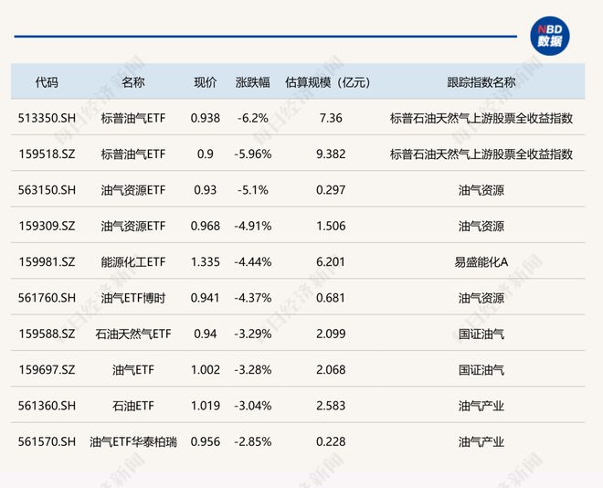ETF今日收评 | 科创板新能源ETF涨超9%,标普油气、油气资源相关ETF跌超5%(2) ETF今日收评 | 科创板新能源ETF涨超9%,标普油气、油气资源相关ETF跌超5%(2)
