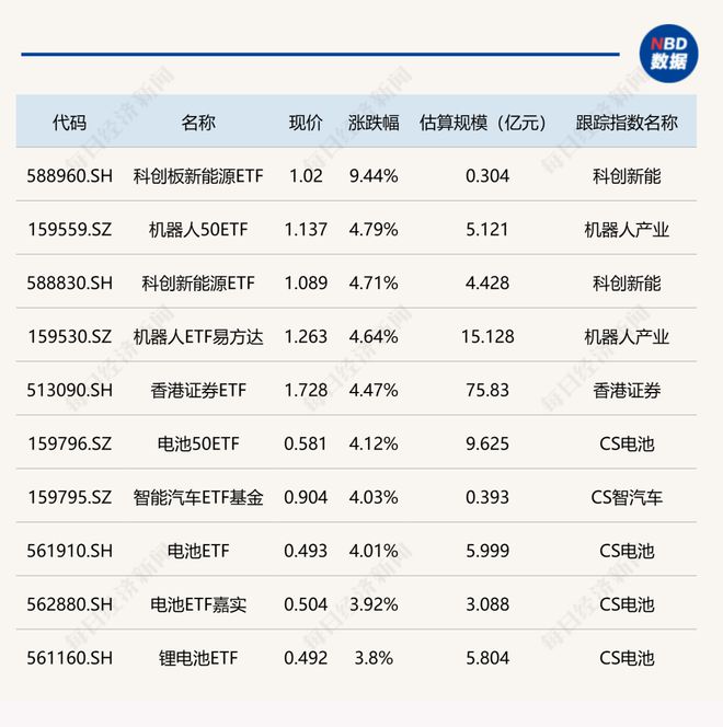 ETF今日收评 | 科创板新能源ETF涨超9%,标普油气、油气资源相关ETF跌超5%(1) ETF今日收评 | 科创板新能源ETF涨超9%,标普油气、油气资源相关ETF跌超5%(1)