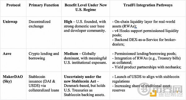 TokenInsight：头部 DeFi 项目如何与传统金融融合(2)