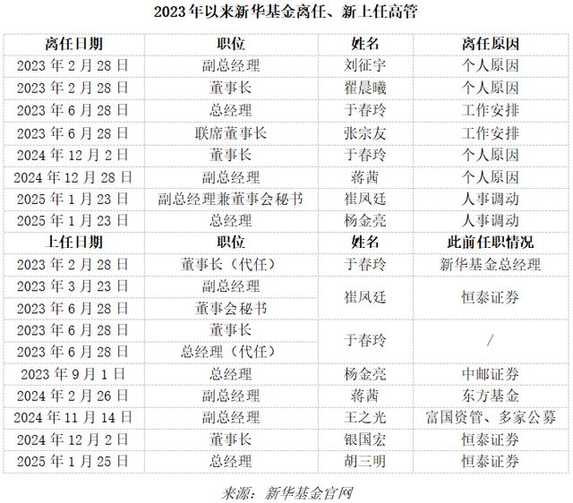 成立83天濒临清盘!人事动荡背后,新华基金面临成长之困(10) 成立83天濒临清盘!人事动荡背后,新华基金面临成长之困(10)