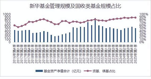 成立83天濒临清盘!人事动荡背后,新华基金面临成长之困(7) 成立83天濒临清盘!人事动荡背后,新华基金面临成长之困(7)