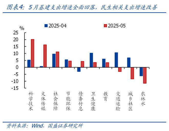 熊园:5月财政“收支双降”的背后(5) 熊园:5月财政“收支双降”的背后(5)