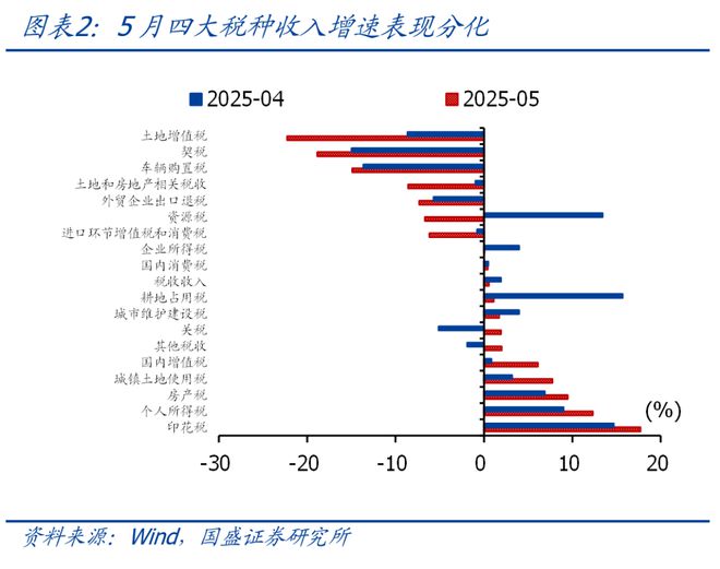 熊园:5月财政“收支双降”的背后(3) 熊园:5月财政“收支双降”的背后(3)