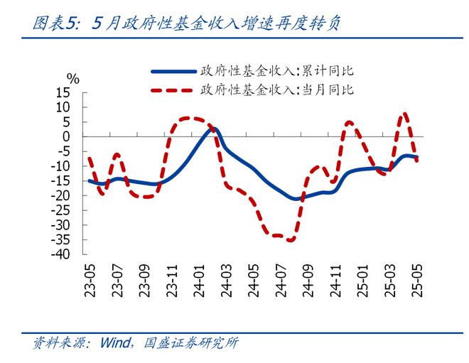 熊园:5月财政“收支双降”的背后(6) 熊园:5月财政“收支双降”的背后(6)