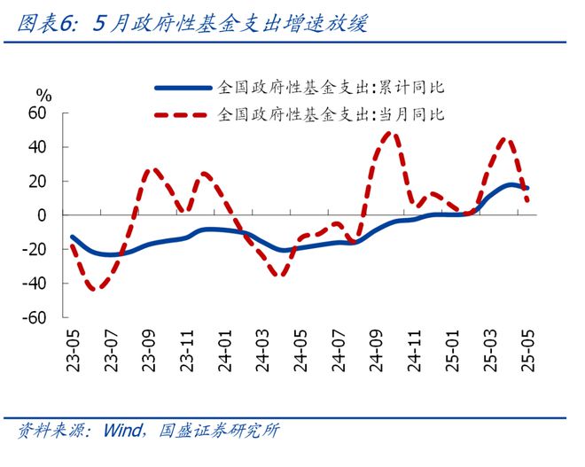 熊园:5月财政“收支双降”的背后(7) 熊园:5月财政“收支双降”的背后(7)