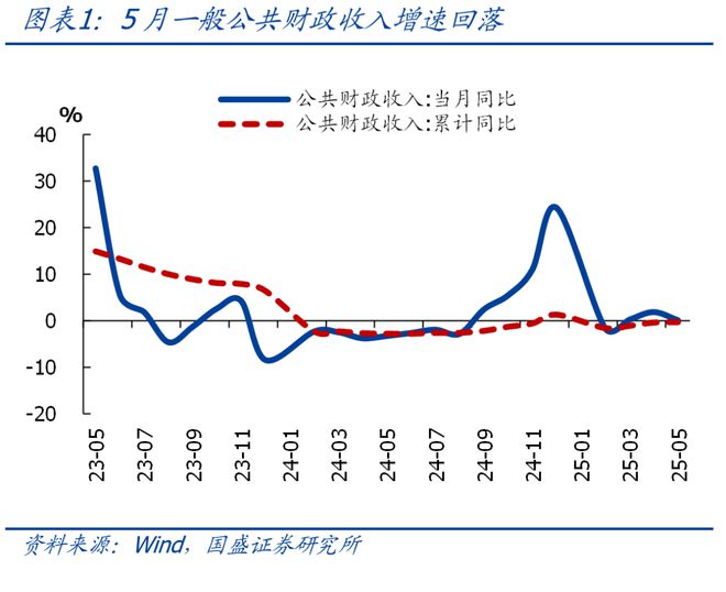 熊园:5月财政“收支双降”的背后(2) 熊园:5月财政“收支双降”的背后(2)