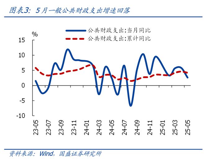 熊园:5月财政“收支双降”的背后(4) 熊园:5月财政“收支双降”的背后(4)