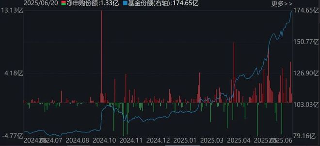 调整就是机会!机构大动作调仓,23只行业ETF被疯狂扫货,这个板块更是被资金连续买入(4) 调整就是机会!机构大动作调仓,23只行业ETF被疯狂扫货,这个板块更是被资金连续买入(4)