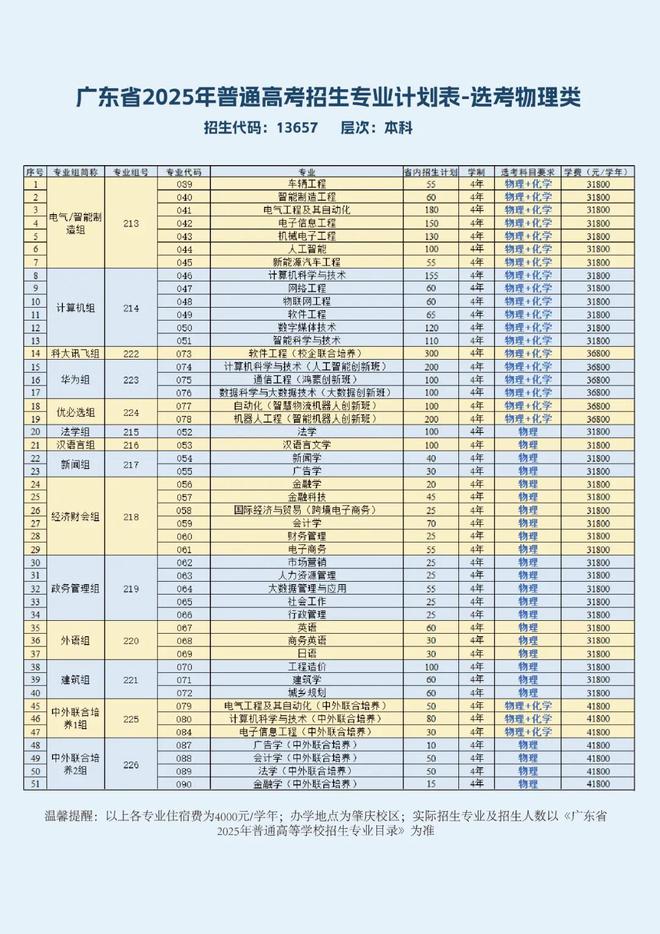 开设50个本科专业!广州应用科技学院,公布2025年招生计划(5) 开设50个本科专业!广州应用科技学院,公布2025年招生计划(5)