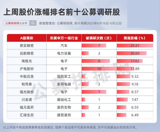 公募545次调研狂扫电子股,17只新基65%押注权益(1) 公募545次调研狂扫电子股,17只新基65%押注权益(1)