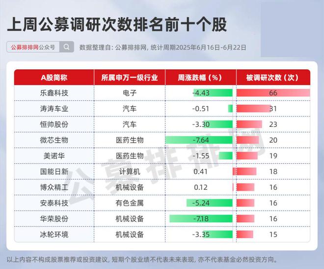 公募545次调研狂扫电子股,17只新基65%押注权益(2) 公募545次调研狂扫电子股,17只新基65%押注权益(2)
