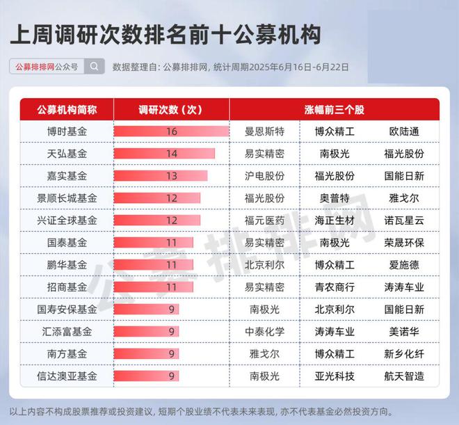 公募545次调研狂扫电子股,17只新基65%押注权益(4) 公募545次调研狂扫电子股,17只新基65%押注权益(4)