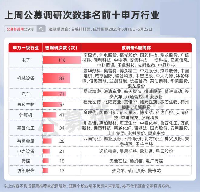 公募545次调研狂扫电子股,17只新基65%押注权益(3) 公募545次调研狂扫电子股,17只新基65%押注权益(3)