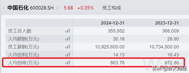 中国石化董事长8月将产生，去年人均创收864万元(4)