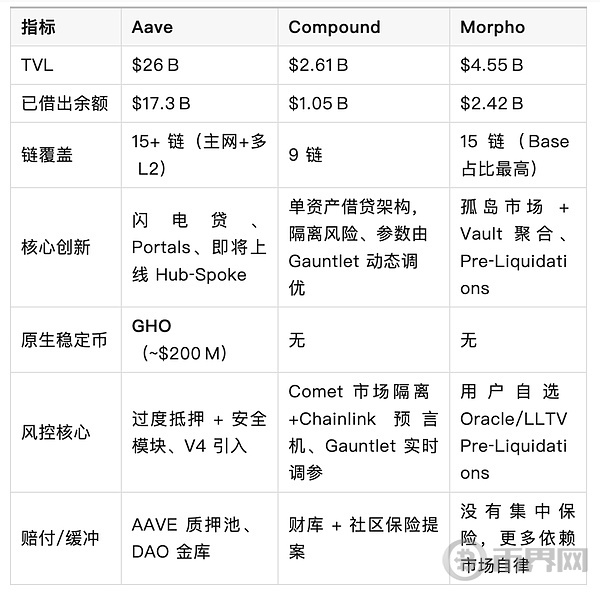 Aave：去中心化金融协议的发展、现状与传统金融优势(4)