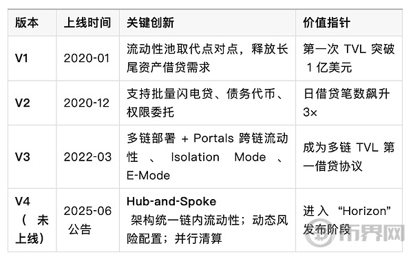 Aave：去中心化金融协议的发展、现状与传统金融优势(3)